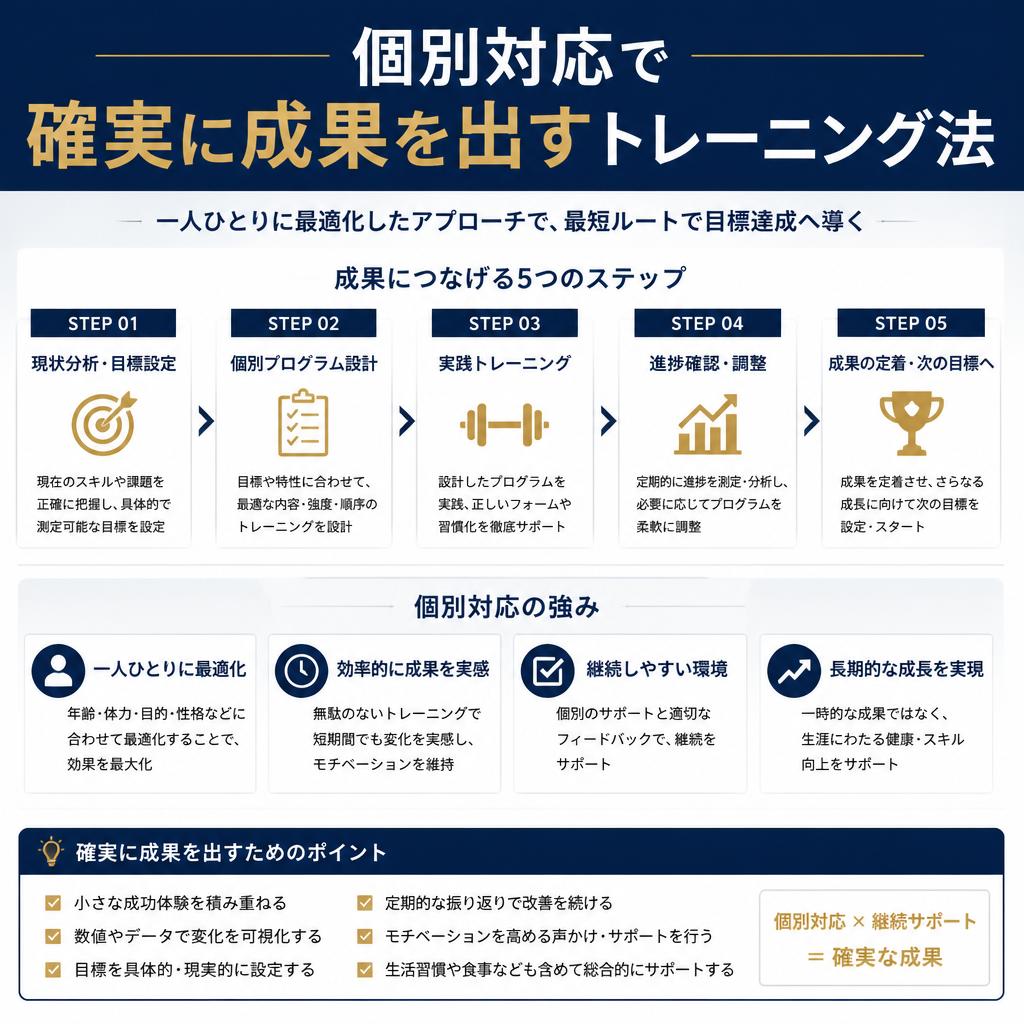 個別対応で確実に成果を出すトレーニング法