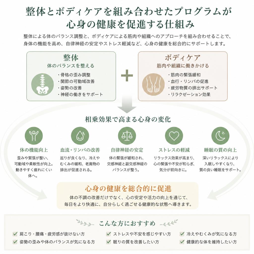整体とボディケアの相乗効果