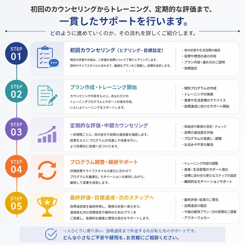 3. フィットネス体験の流れ